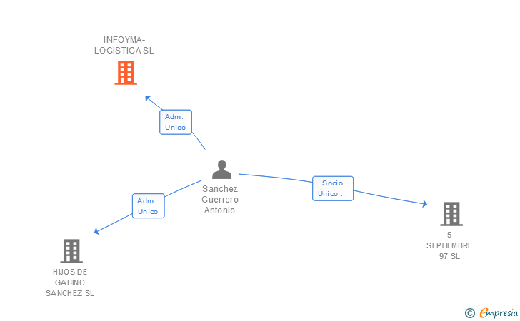 Vinculaciones societarias de INFOYMA-LOGISTICA SL