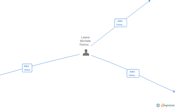 Vinculaciones societarias de ARCAGAISAI SL