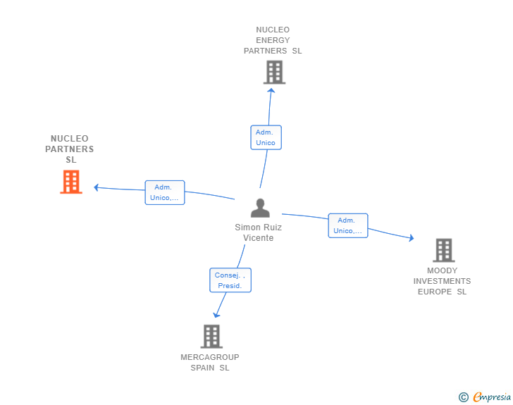 Vinculaciones societarias de NUCLEO PARTNERS SL
