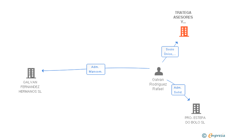 Vinculaciones societarias de TRATEGA ASESORES Y CONSULTORES SRL
