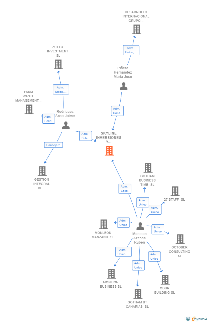 Vinculaciones societarias de SKYLINE INVERSIONES Y FINANZAS SL