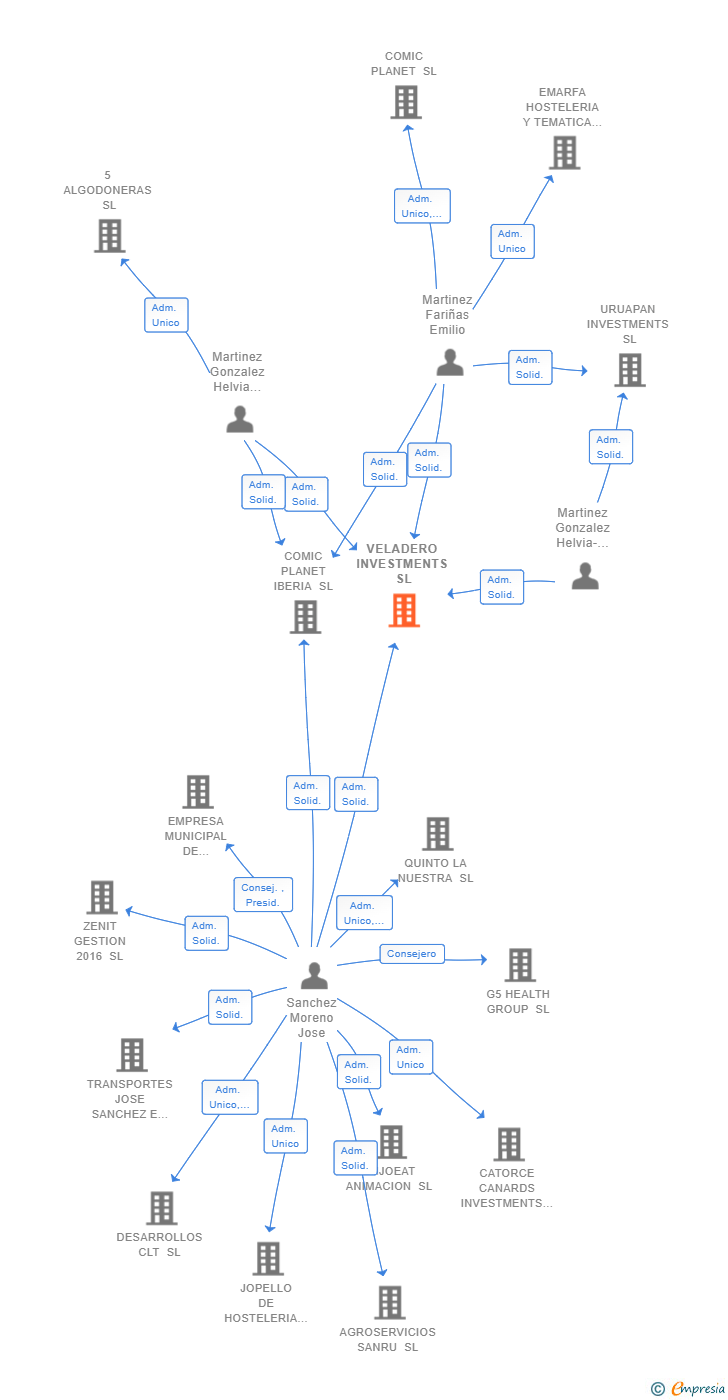 Vinculaciones societarias de VELADERO INVESTMENTS SL