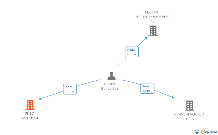 Vinculaciones societarias de PUTZ FASTER SL