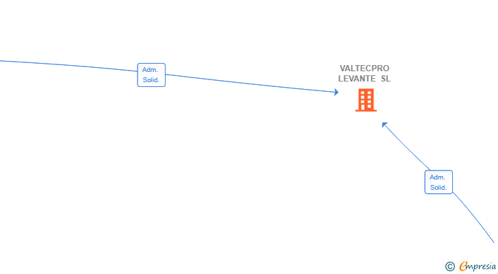 Vinculaciones societarias de VALTECPRO LEVANTE SL