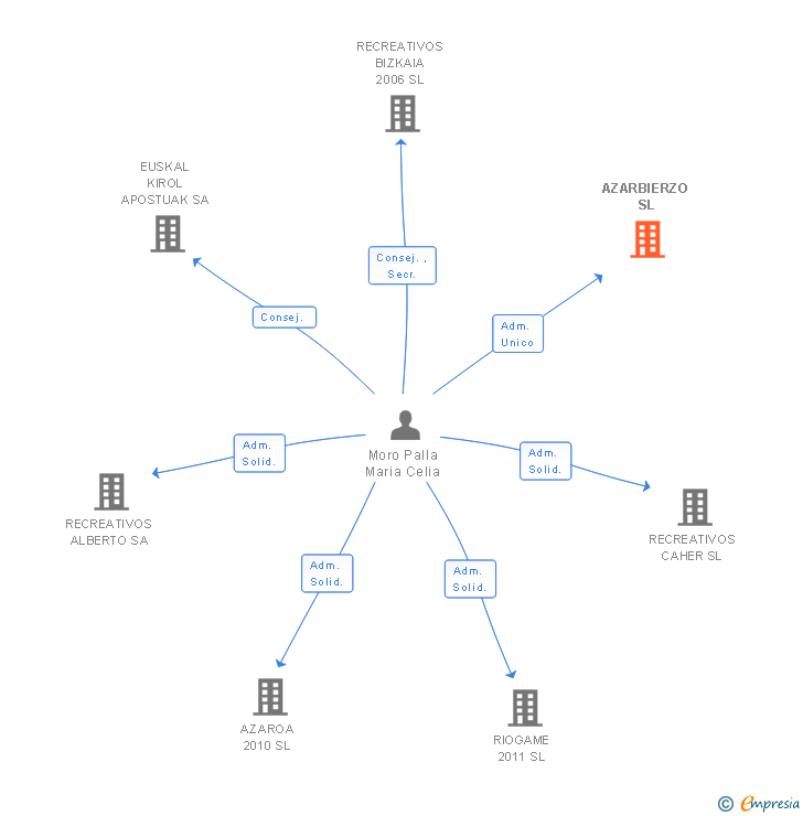 Vinculaciones societarias de AZARBIERZO SL