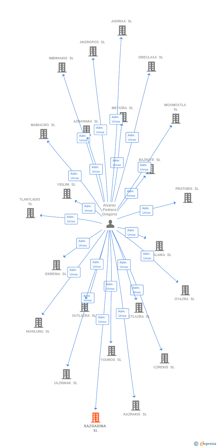 Vinculaciones societarias de XAZRABINA SL