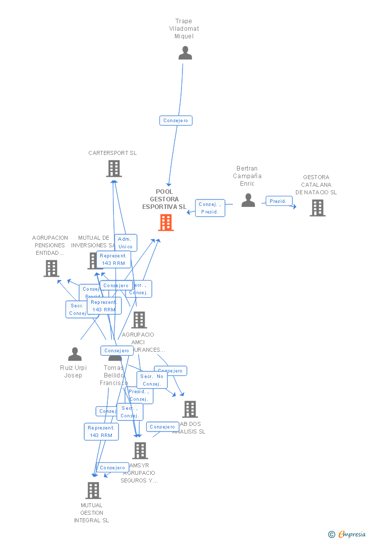 Vinculaciones societarias de POOL GESTORA ESPORTIVA SL