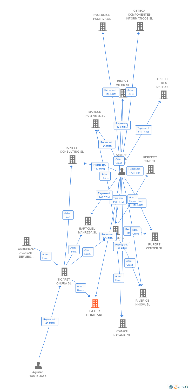 Vinculaciones societarias de LATER HOME SRL