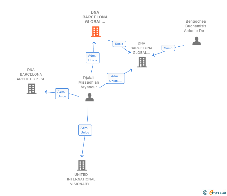 Vinculaciones societarias de DNA BARCELONA GLOBAL STUDIOS SL