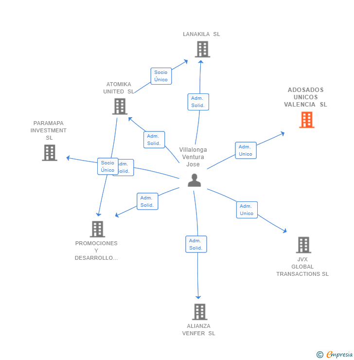 Vinculaciones societarias de ADOSADOS UNICOS VALENCIA SL