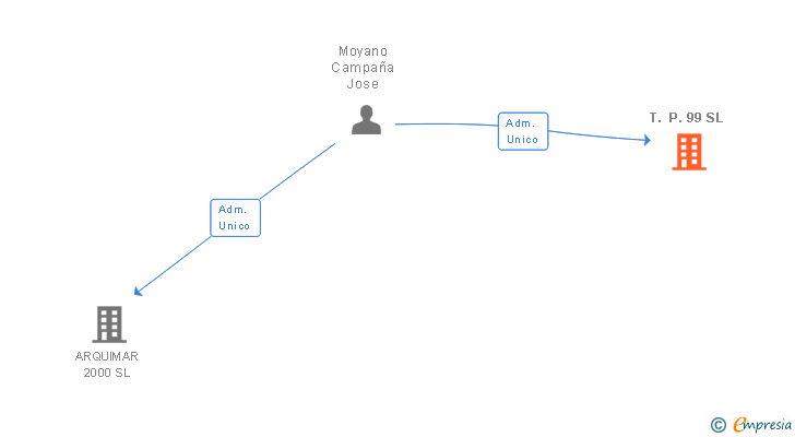 Vinculaciones societarias de T. P. 99 SL