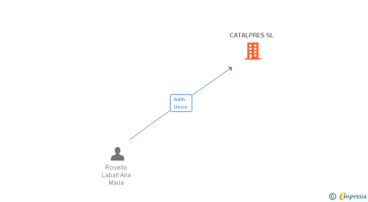 Vinculaciones societarias de CATALPRES SL