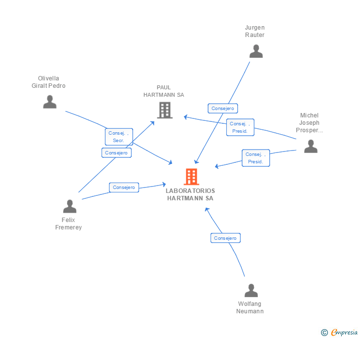 Vinculaciones societarias de LABORATORIOS HARTMANN SA