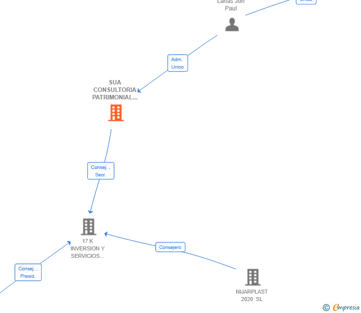 Vinculaciones societarias de SUA CONSULTORIA PATRIMONIAL SL