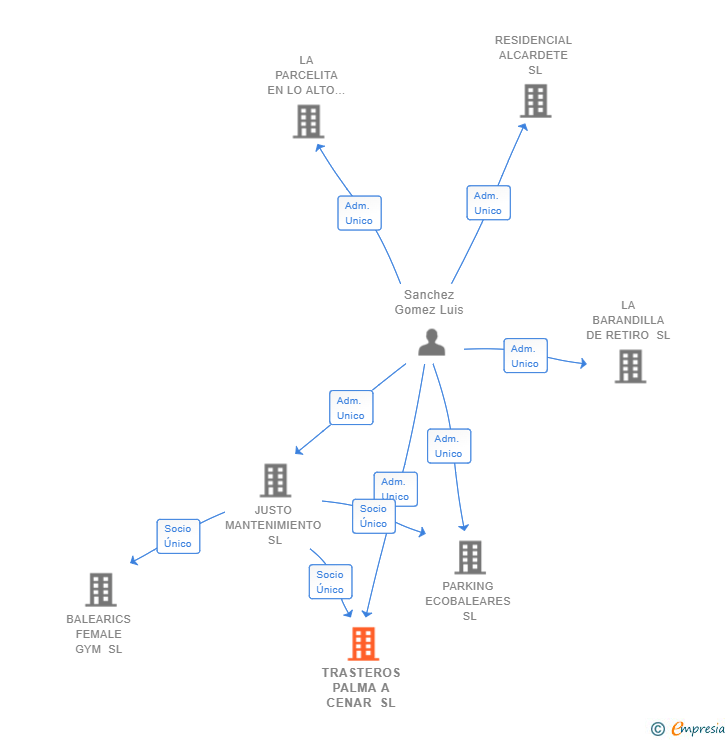 Vinculaciones societarias de TRASTEROS PALMA A CENAR SL