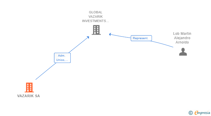 Vinculaciones societarias de VAZARIK SA