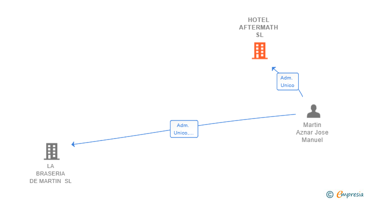 Vinculaciones societarias de HOTEL AFTERMATH SL