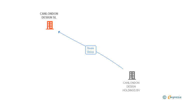 Vinculaciones societarias de CANLONDON DESIGN SL
