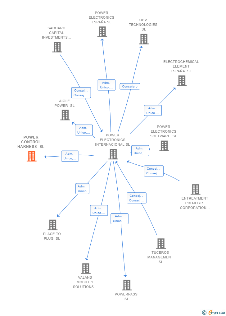 Vinculaciones societarias de POWER CONTROL HARNESS SL
