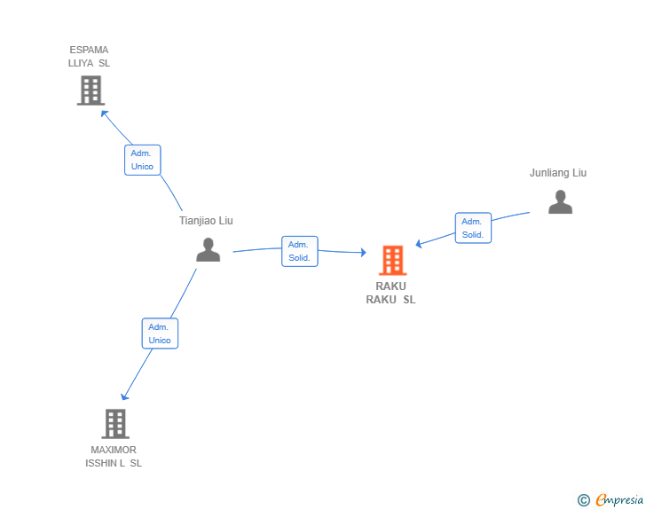 Vinculaciones societarias de RAKU RAKU SL