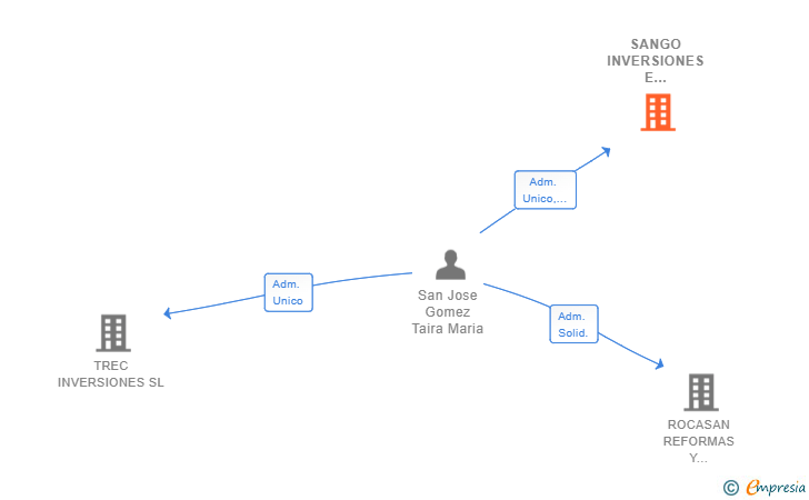Vinculaciones societarias de SANGO INVERSIONES E IMPORTACIONES SL