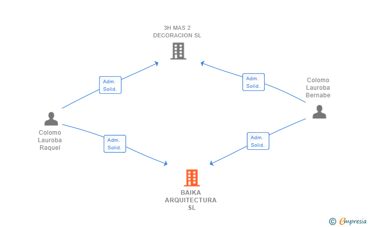 Vinculaciones societarias de BAIKA ARQUITECTURA SL