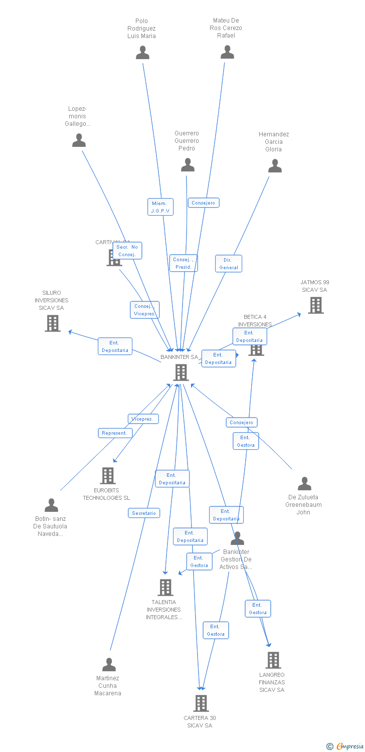 Vinculaciones societarias de INVERSIONES JOMANEL SICAV SA
