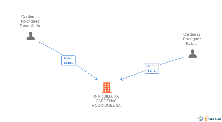 Vinculaciones societarias de INMOBILIARIA CARDENAS RODRIGUEZ SA