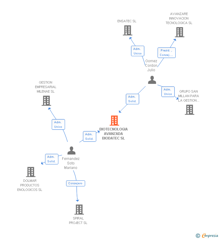 Vinculaciones societarias de BIOTECNOLOGIA AVANZADA BIODATEC SL