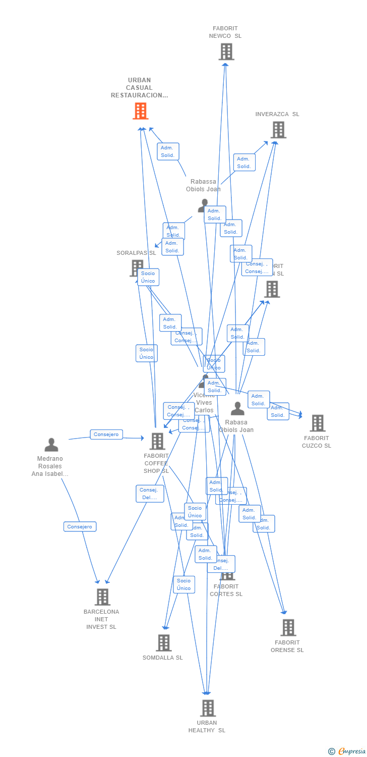 Vinculaciones societarias de URBAN CASUAL RESTAURACION SL