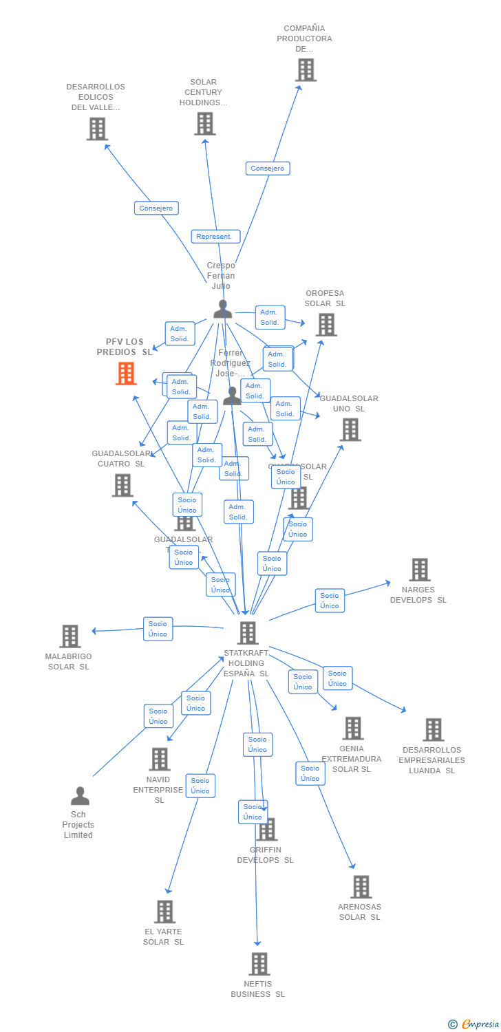 Vinculaciones societarias de PFV LOS PREDIOS SL