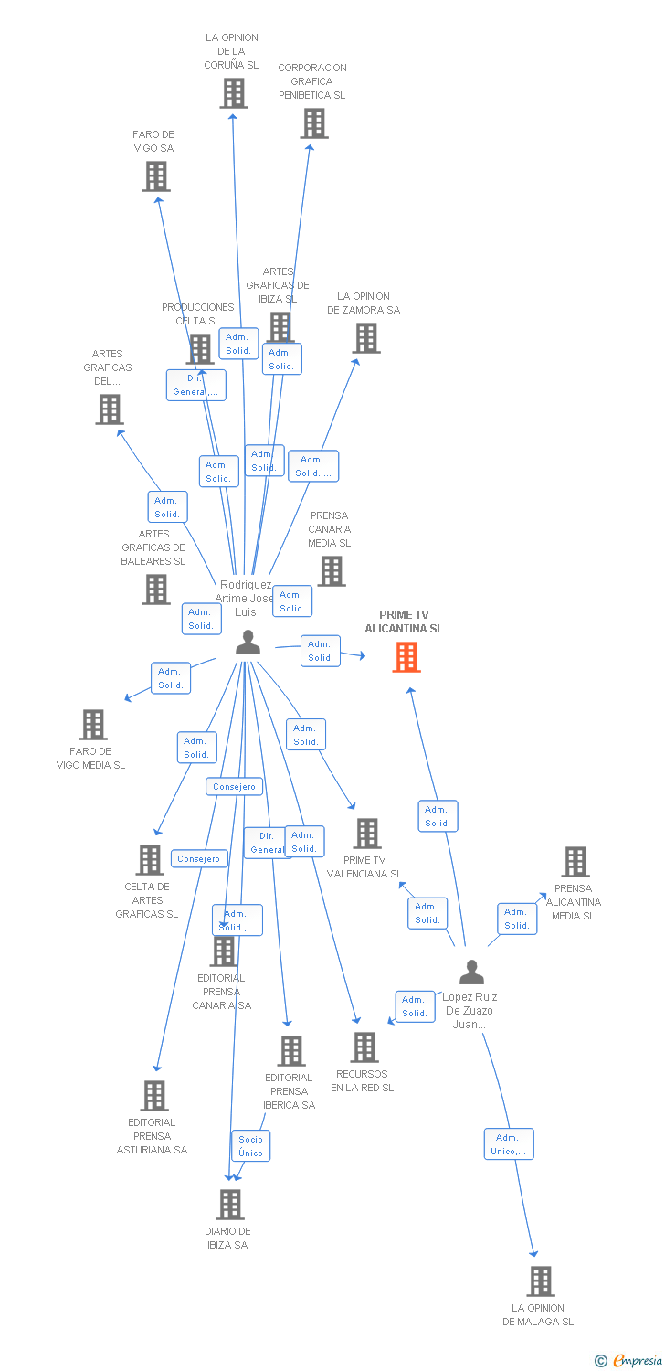 Vinculaciones societarias de PRIME TV ALICANTINA SL