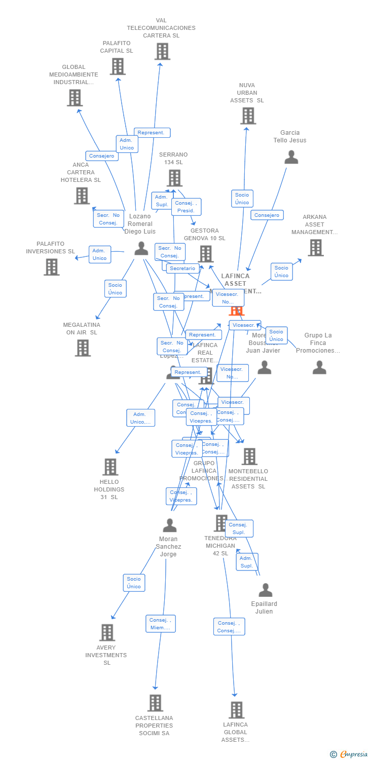 Vinculaciones societarias de LAFINCA ASSET MANAGEMENT SL