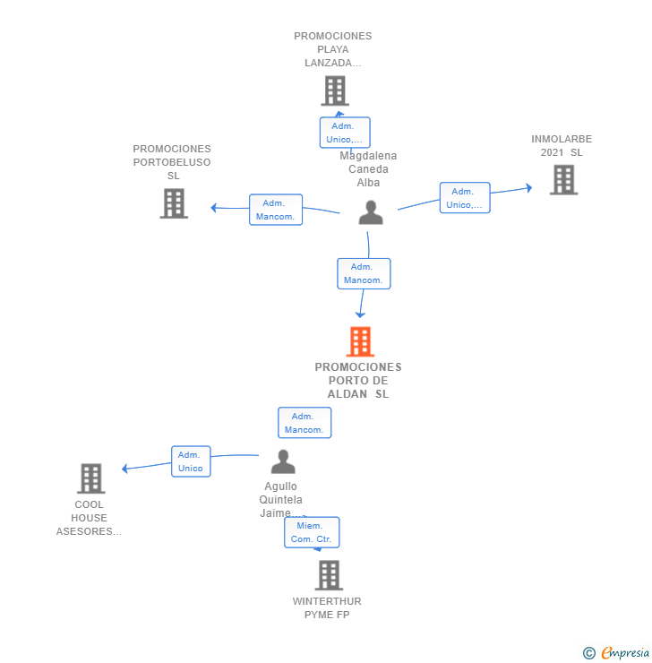 Vinculaciones societarias de PROMOCIONES PORTO DE ALDAN SL
