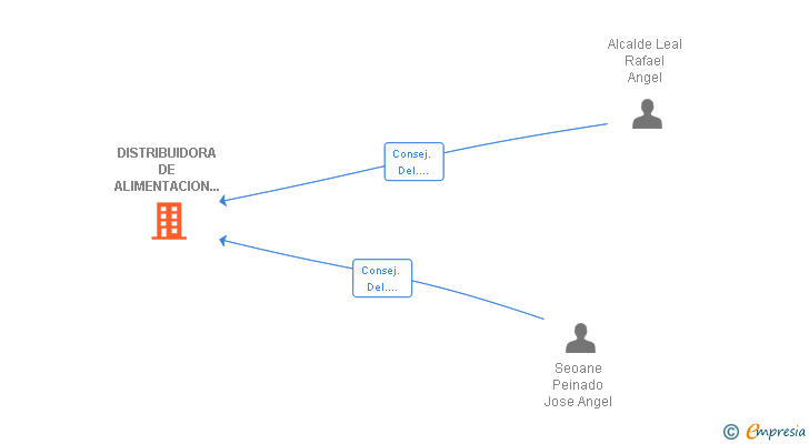 Vinculaciones societarias de DISTRIBUIDORA DE ALIMENTACION Y NUTRICION ANIMAL SL