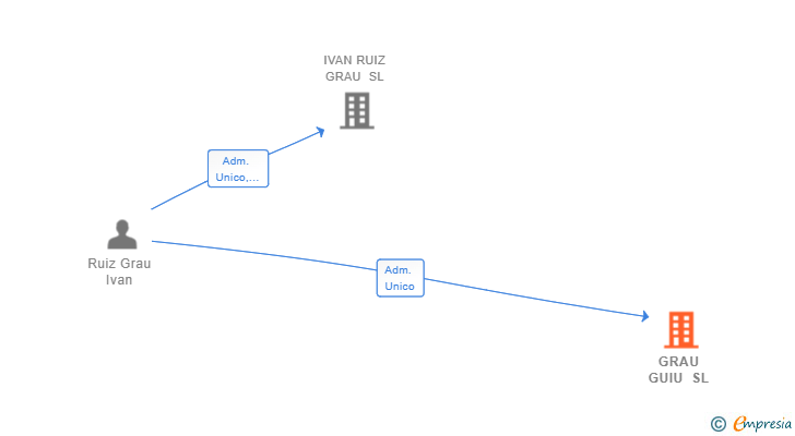 Vinculaciones societarias de GRAU GUIU SL