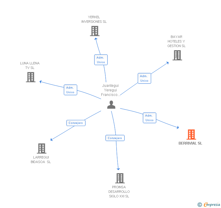 Vinculaciones societarias de BERRIVIAL SL