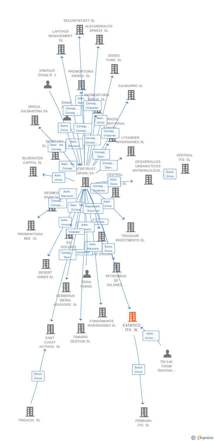 Vinculaciones societarias de ESTATICE ITG SL