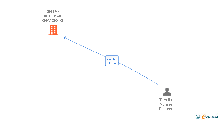 Vinculaciones societarias de GRUPO ADTOMAR SERVICES SL