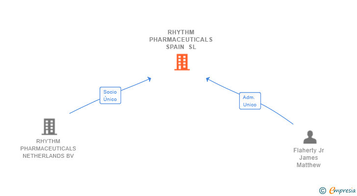 Vinculaciones societarias de RHYTHM PHARMACEUTICALS SPAIN SL