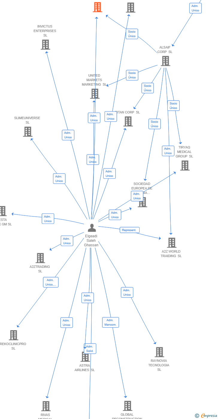 Vinculaciones societarias de SLIME UNIVERSE LAS TABLAS SL