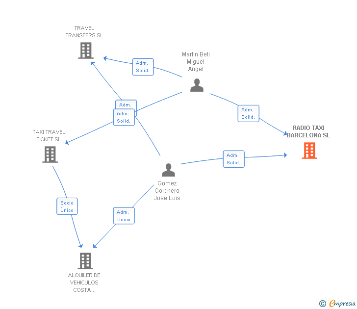 Vinculaciones societarias de RADIO TAXI BARCELONA SL