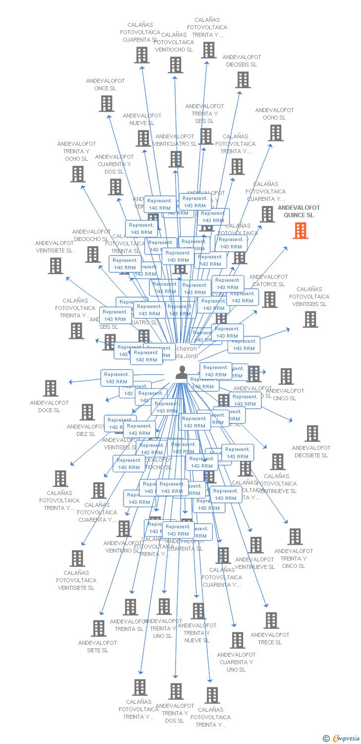 Vinculaciones societarias de ANDEVALOFOT QUINCE SL