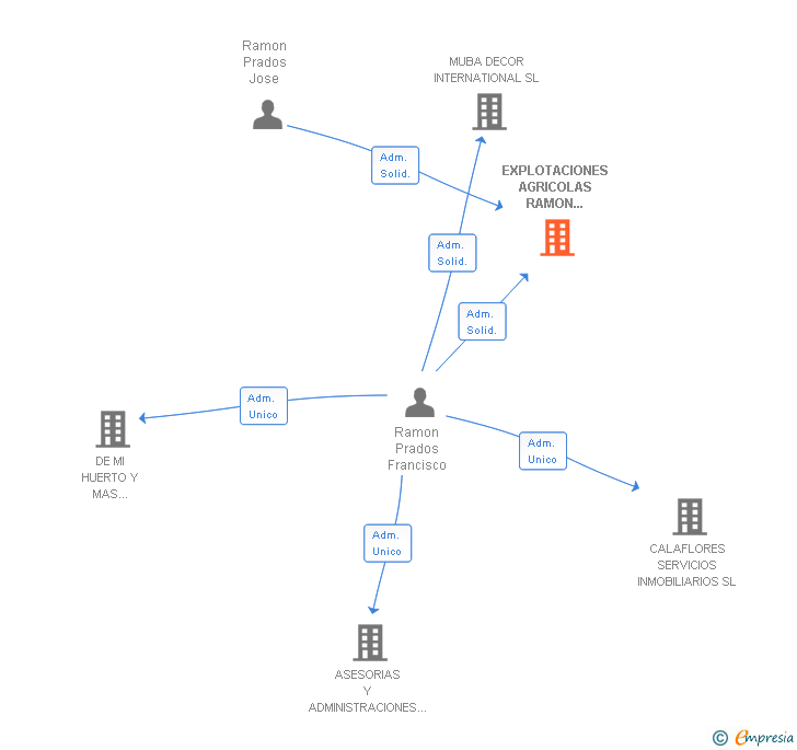 Vinculaciones societarias de EXPLOTACIONES AGRICOLAS RAMON PRADOS SL