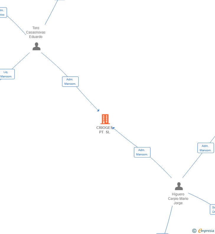 Vinculaciones societarias de CRIOGES PT SL
