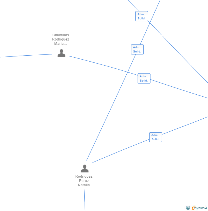 Vinculaciones societarias de YO APARCO SL