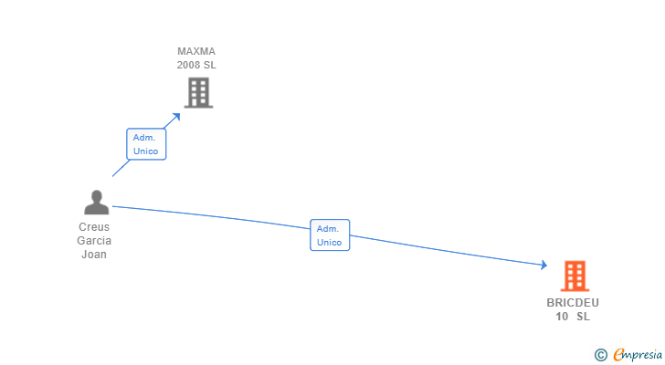 Vinculaciones societarias de BRICDEU 10 SL