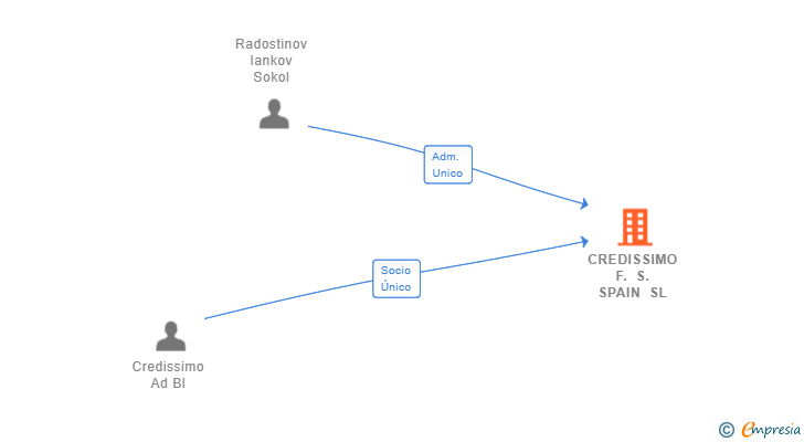 Vinculaciones societarias de CREDISSIMO F. S. SPAIN SL