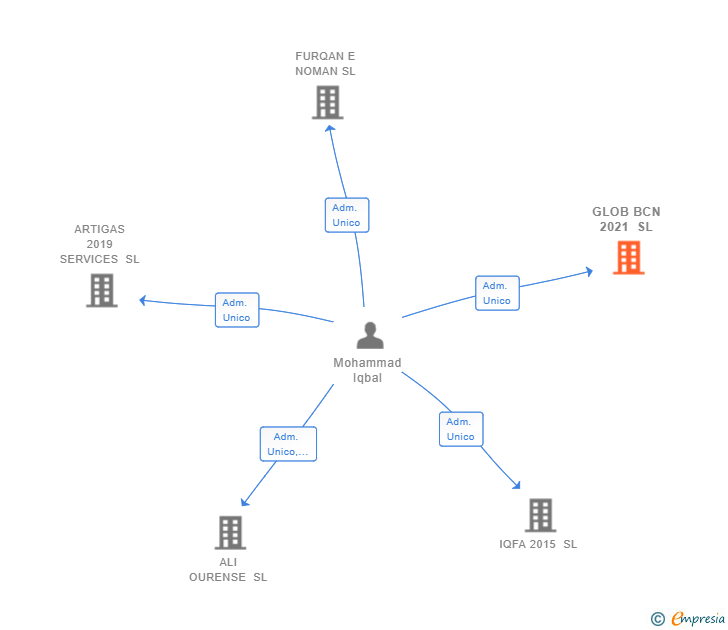 Vinculaciones societarias de GLOB BCN 2021 SL