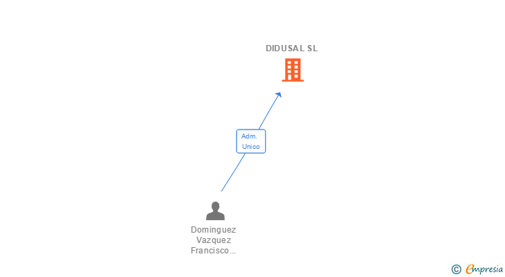 Vinculaciones societarias de DIDUSAL SL